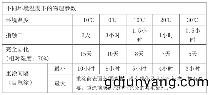 重(zhong)塗(tu)時間(jian)