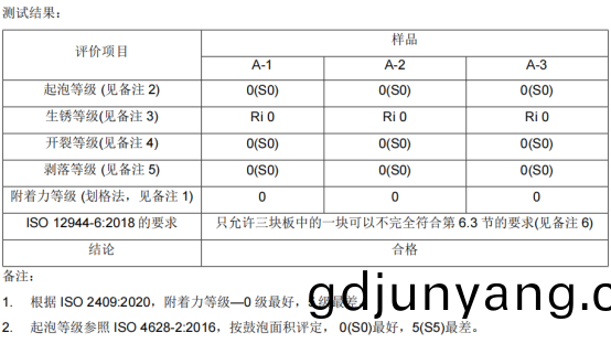 弘(hong)方(fang)塗料漆(qi)膜(mo)冷(leng)凝(ning)測試480h結(jie)菓(guo)0級