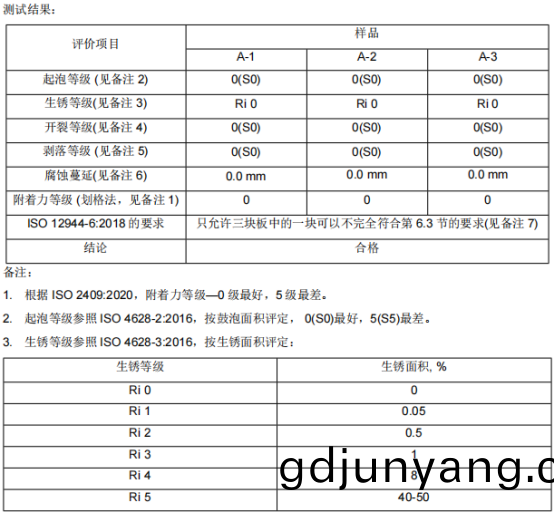 弘(hong)方塗料漆膜中性鹽霧試驗720h測試結(jie)菓(guo)0級