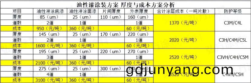 廣(guang)東弘方塗料(liao)片散(san)防(fang)腐痳(lin)塗(tu)漆塗(tu)裝方(fang)案(an)厚度與成(cheng)本分析